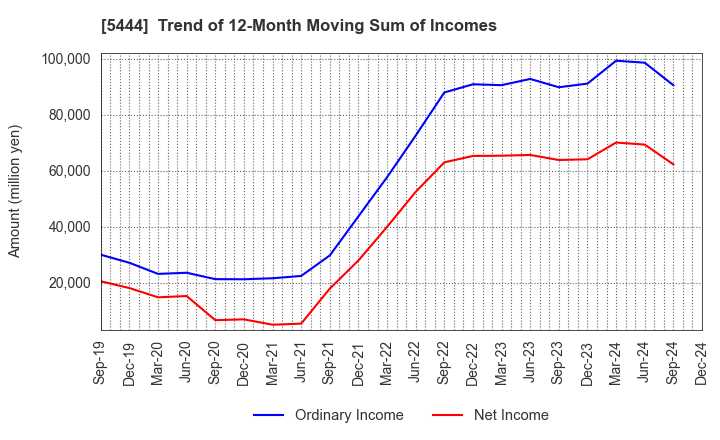 5444 YAMATO KOGYO CO.,LTD.: Trend of 12-Month Moving Sum of Incomes