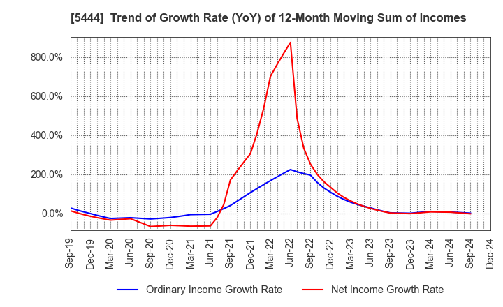 5444 YAMATO KOGYO CO.,LTD.: Trend of Growth Rate (YoY) of 12-Month Moving Sum of Incomes