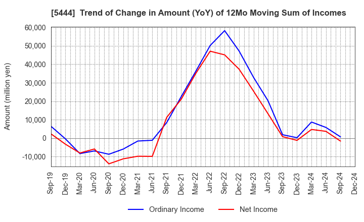 5444 YAMATO KOGYO CO.,LTD.: Trend of Change in Amount (YoY) of 12Mo Moving Sum of Incomes