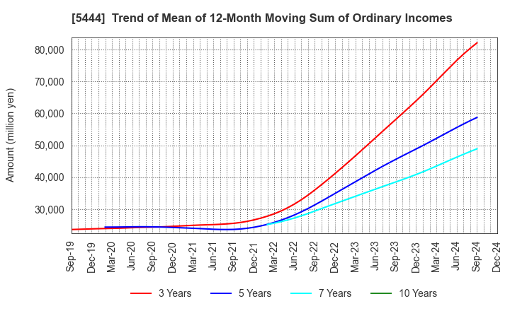 5444 YAMATO KOGYO CO.,LTD.: Trend of Mean of 12-Month Moving Sum of Ordinary Incomes