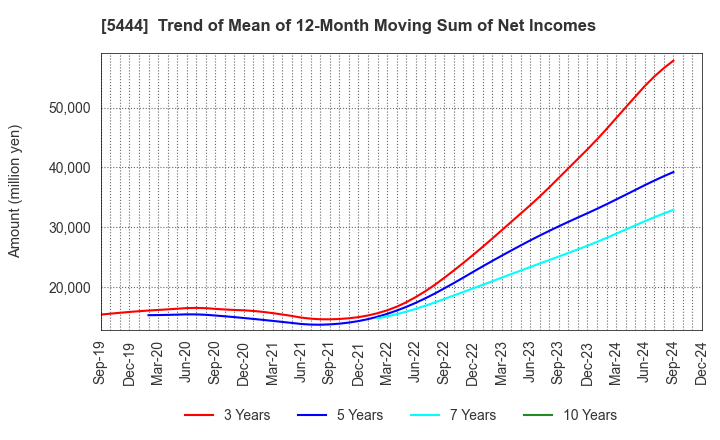 5444 YAMATO KOGYO CO.,LTD.: Trend of Mean of 12-Month Moving Sum of Net Incomes