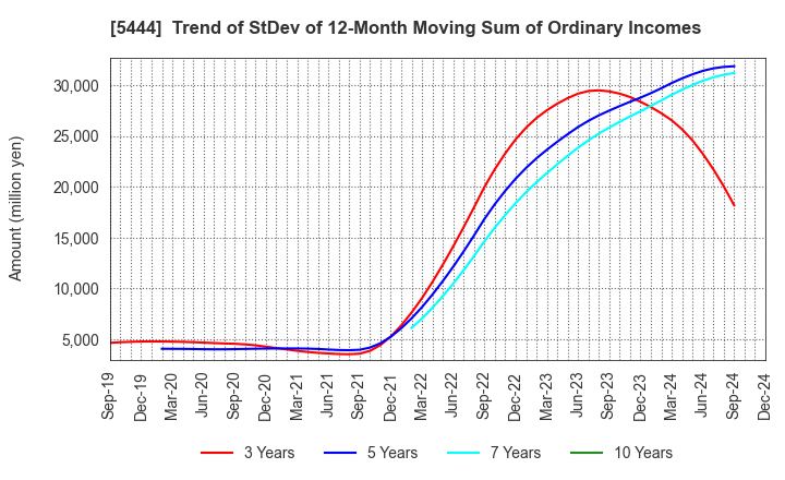 5444 YAMATO KOGYO CO.,LTD.: Trend of StDev of 12-Month Moving Sum of Ordinary Incomes