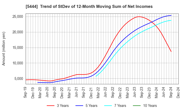 5444 YAMATO KOGYO CO.,LTD.: Trend of StDev of 12-Month Moving Sum of Net Incomes