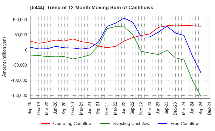 5444 YAMATO KOGYO CO.,LTD.: Trend of 12-Month Moving Sum of Cashflows