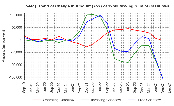 5444 YAMATO KOGYO CO.,LTD.: Trend of Change in Amount (YoY) of 12Mo Moving Sum of Cashflows