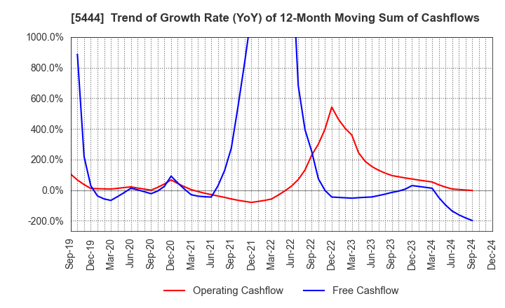 5444 YAMATO KOGYO CO.,LTD.: Trend of Growth Rate (YoY) of 12-Month Moving Sum of Cashflows