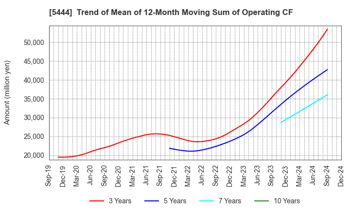 5444 YAMATO KOGYO CO.,LTD.: Trend of Mean of 12-Month Moving Sum of Operating CF