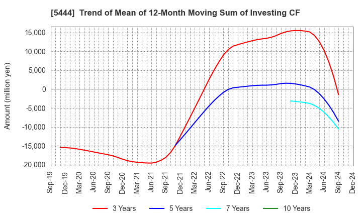 5444 YAMATO KOGYO CO.,LTD.: Trend of Mean of 12-Month Moving Sum of Investing CF