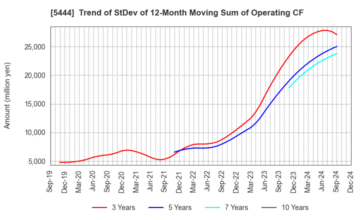 5444 YAMATO KOGYO CO.,LTD.: Trend of StDev of 12-Month Moving Sum of Operating CF