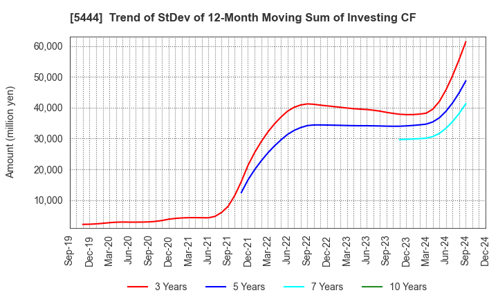 5444 YAMATO KOGYO CO.,LTD.: Trend of StDev of 12-Month Moving Sum of Investing CF