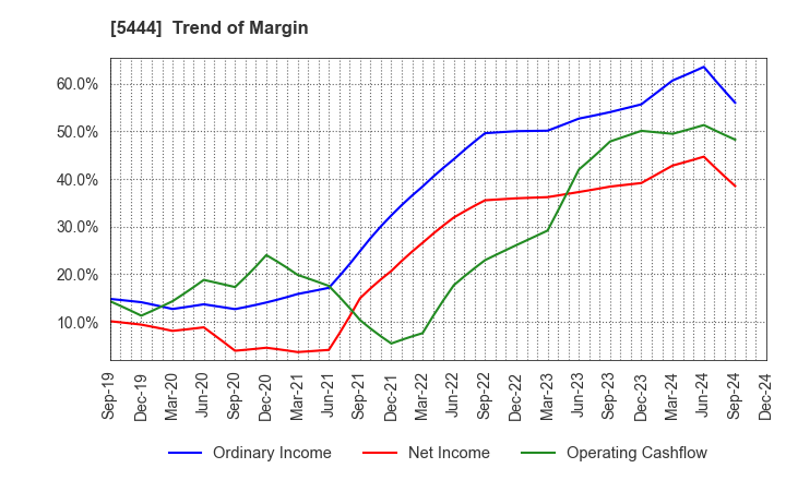 5444 YAMATO KOGYO CO.,LTD.: Trend of Margin