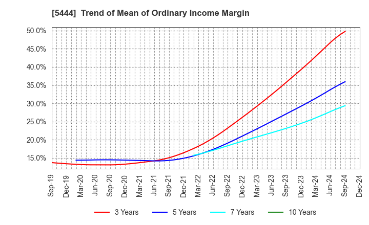 5444 YAMATO KOGYO CO.,LTD.: Trend of Mean of Ordinary Income Margin