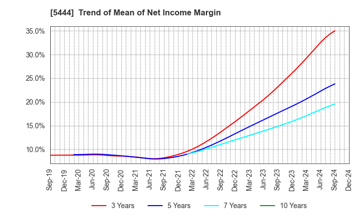 5444 YAMATO KOGYO CO.,LTD.: Trend of Mean of Net Income Margin