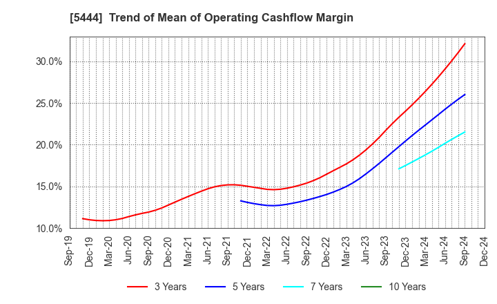 5444 YAMATO KOGYO CO.,LTD.: Trend of Mean of Operating Cashflow Margin