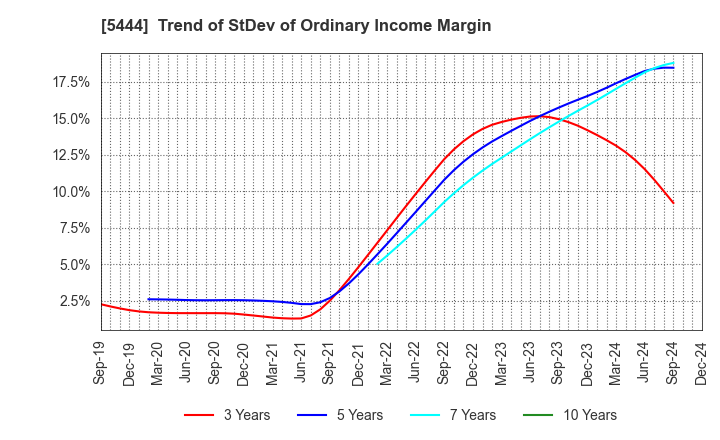 5444 YAMATO KOGYO CO.,LTD.: Trend of StDev of Ordinary Income Margin