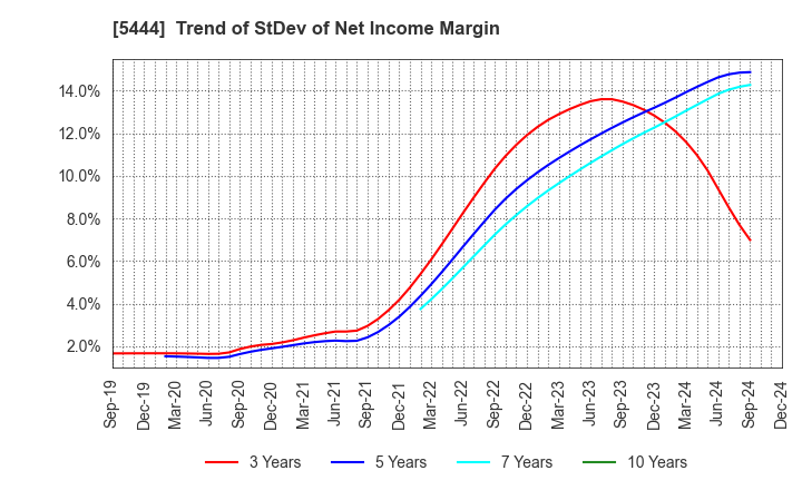 5444 YAMATO KOGYO CO.,LTD.: Trend of StDev of Net Income Margin