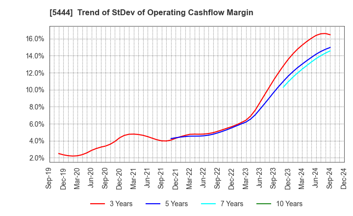 5444 YAMATO KOGYO CO.,LTD.: Trend of StDev of Operating Cashflow Margin