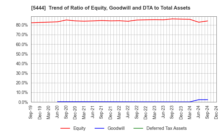 5444 YAMATO KOGYO CO.,LTD.: Trend of Ratio of Equity, Goodwill and DTA to Total Assets