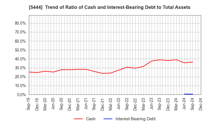 5444 YAMATO KOGYO CO.,LTD.: Trend of Ratio of Cash and Interest-Bearing Debt to Total Assets