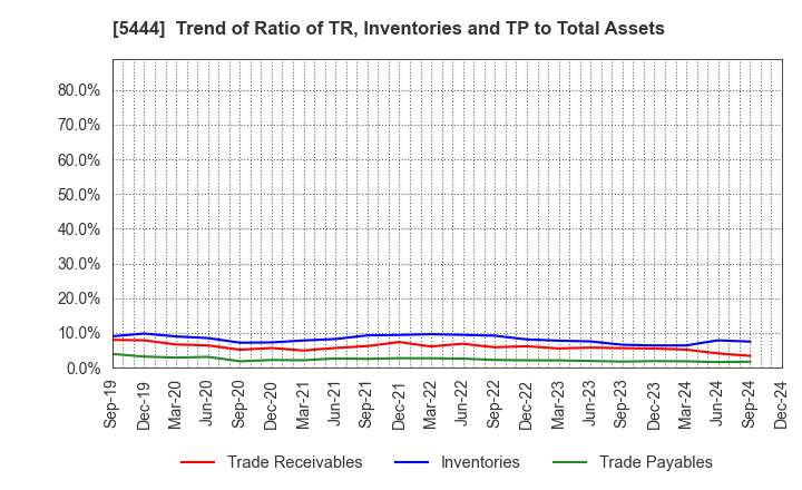 5444 YAMATO KOGYO CO.,LTD.: Trend of Ratio of TR, Inventories and TP to Total Assets