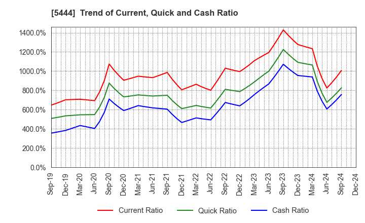 5444 YAMATO KOGYO CO.,LTD.: Trend of Current, Quick and Cash Ratio