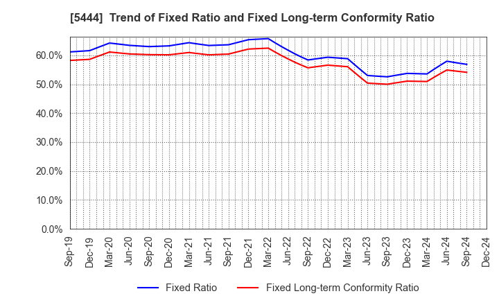 5444 YAMATO KOGYO CO.,LTD.: Trend of Fixed Ratio and Fixed Long-term Conformity Ratio