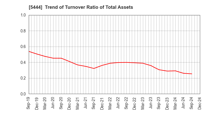 5444 YAMATO KOGYO CO.,LTD.: Trend of Turnover Ratio of Total Assets