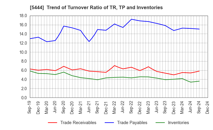 5444 YAMATO KOGYO CO.,LTD.: Trend of Turnover Ratio of TR, TP and Inventories