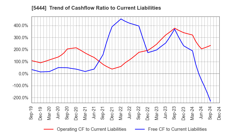 5444 YAMATO KOGYO CO.,LTD.: Trend of Cashflow Ratio to Current Liabilities