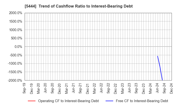 5444 YAMATO KOGYO CO.,LTD.: Trend of Cashflow Ratio to Interest-Bearing Debt