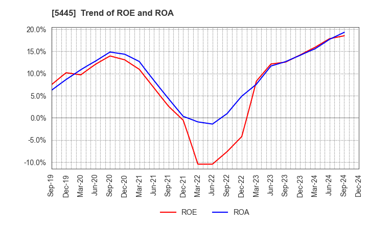 5445 TOKYO TEKKO CO.,LTD.: Trend of ROE and ROA