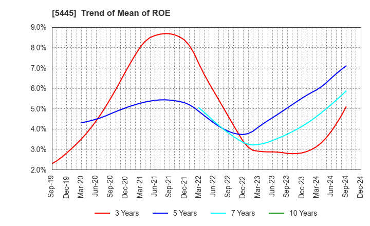 5445 TOKYO TEKKO CO.,LTD.: Trend of Mean of ROE