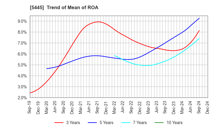 5445 TOKYO TEKKO CO.,LTD.: Trend of Mean of ROA