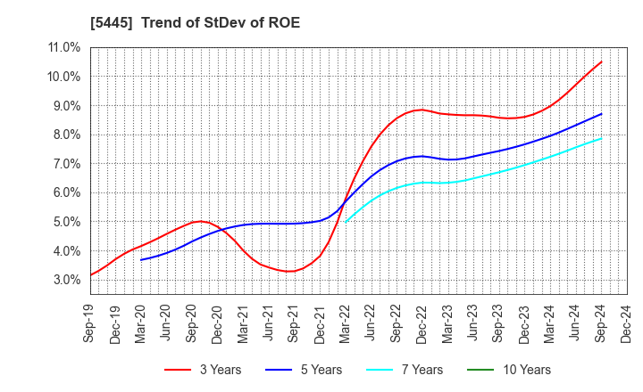 5445 TOKYO TEKKO CO.,LTD.: Trend of StDev of ROE