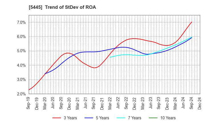 5445 TOKYO TEKKO CO.,LTD.: Trend of StDev of ROA