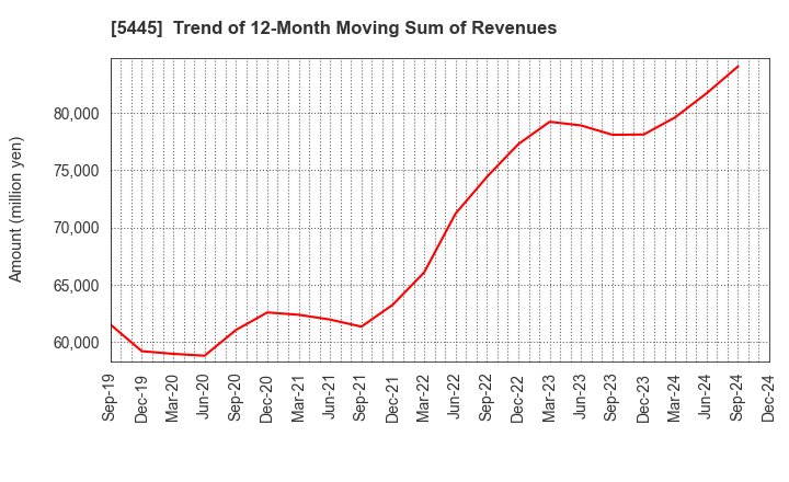 5445 TOKYO TEKKO CO.,LTD.: Trend of 12-Month Moving Sum of Revenues