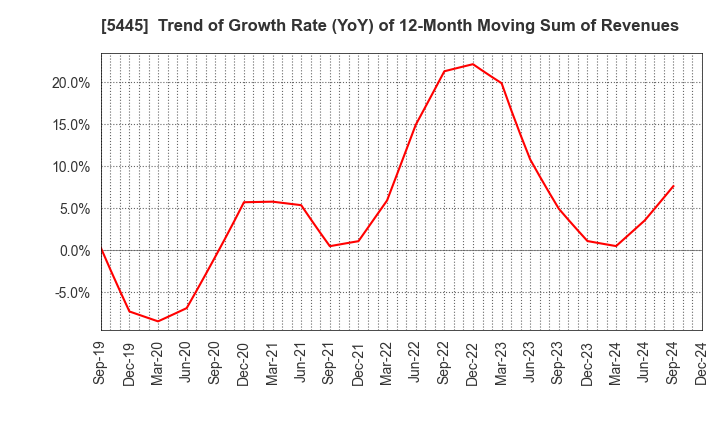 5445 TOKYO TEKKO CO.,LTD.: Trend of Growth Rate (YoY) of 12-Month Moving Sum of Revenues