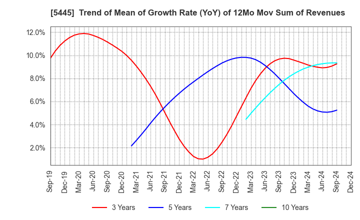 5445 TOKYO TEKKO CO.,LTD.: Trend of Mean of Growth Rate (YoY) of 12Mo Mov Sum of Revenues