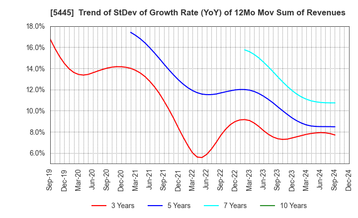 5445 TOKYO TEKKO CO.,LTD.: Trend of StDev of Growth Rate (YoY) of 12Mo Mov Sum of Revenues