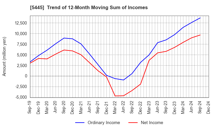 5445 TOKYO TEKKO CO.,LTD.: Trend of 12-Month Moving Sum of Incomes