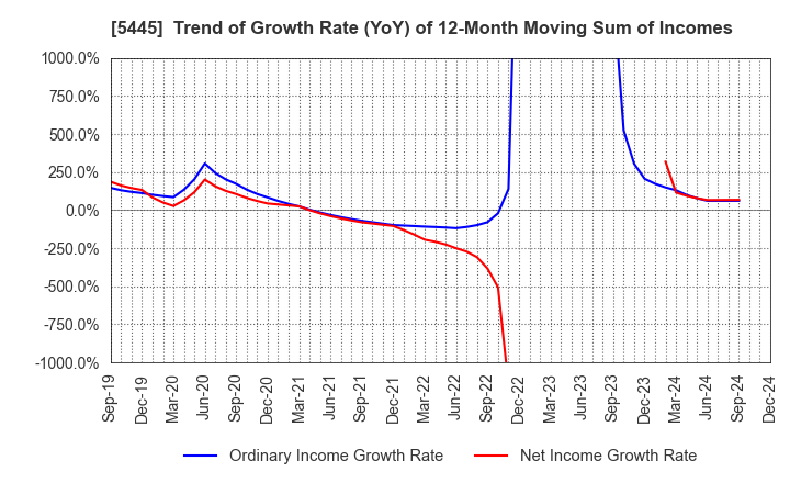 5445 TOKYO TEKKO CO.,LTD.: Trend of Growth Rate (YoY) of 12-Month Moving Sum of Incomes