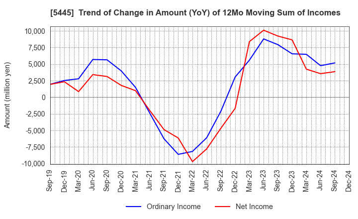 5445 TOKYO TEKKO CO.,LTD.: Trend of Change in Amount (YoY) of 12Mo Moving Sum of Incomes