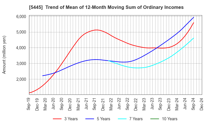 5445 TOKYO TEKKO CO.,LTD.: Trend of Mean of 12-Month Moving Sum of Ordinary Incomes