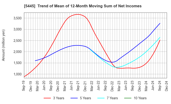 5445 TOKYO TEKKO CO.,LTD.: Trend of Mean of 12-Month Moving Sum of Net Incomes