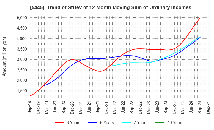 5445 TOKYO TEKKO CO.,LTD.: Trend of StDev of 12-Month Moving Sum of Ordinary Incomes