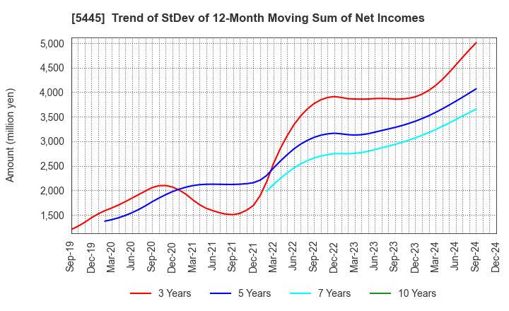 5445 TOKYO TEKKO CO.,LTD.: Trend of StDev of 12-Month Moving Sum of Net Incomes