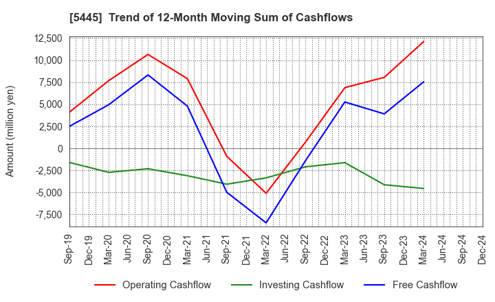 5445 TOKYO TEKKO CO.,LTD.: Trend of 12-Month Moving Sum of Cashflows