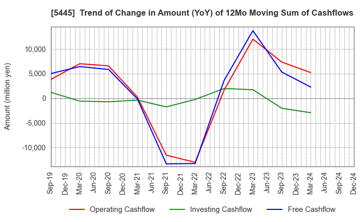 5445 TOKYO TEKKO CO.,LTD.: Trend of Change in Amount (YoY) of 12Mo Moving Sum of Cashflows