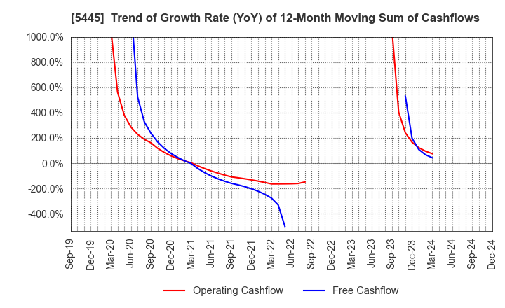 5445 TOKYO TEKKO CO.,LTD.: Trend of Growth Rate (YoY) of 12-Month Moving Sum of Cashflows