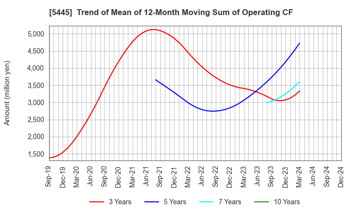 5445 TOKYO TEKKO CO.,LTD.: Trend of Mean of 12-Month Moving Sum of Operating CF